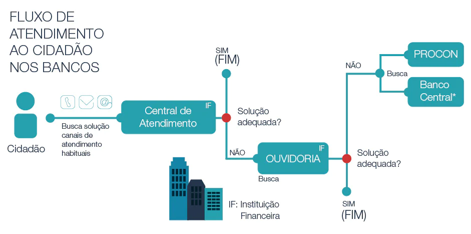 Ouvidorias nas instituições financeiras