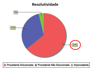resolutividade ouvidoria