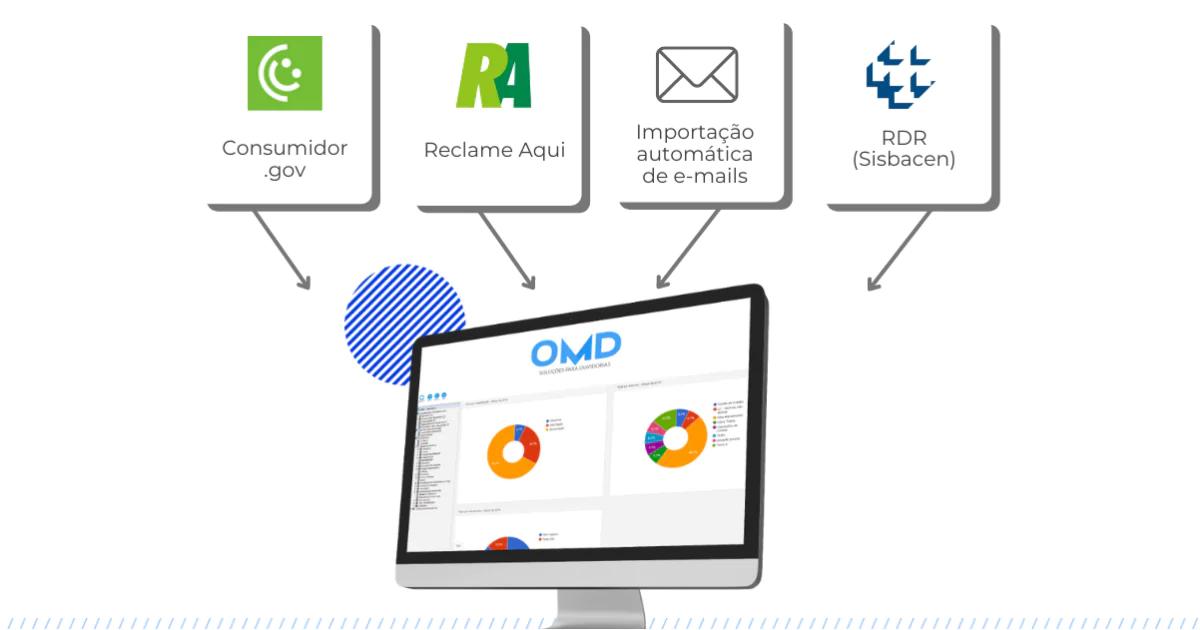 mockup sistema omd no computador com suas integrações em cima (Consumidor.gov, Reclame Aqui, emails e RDR)