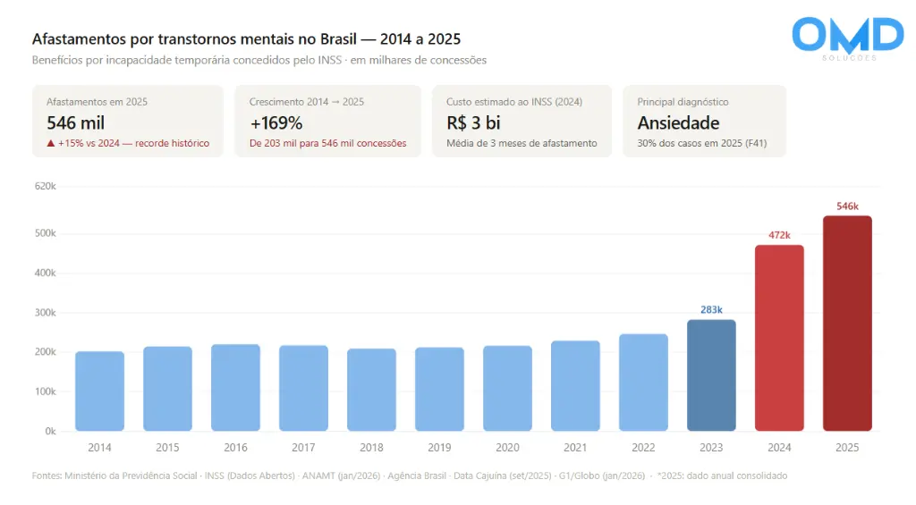 cenário dos afastamentos por saúde