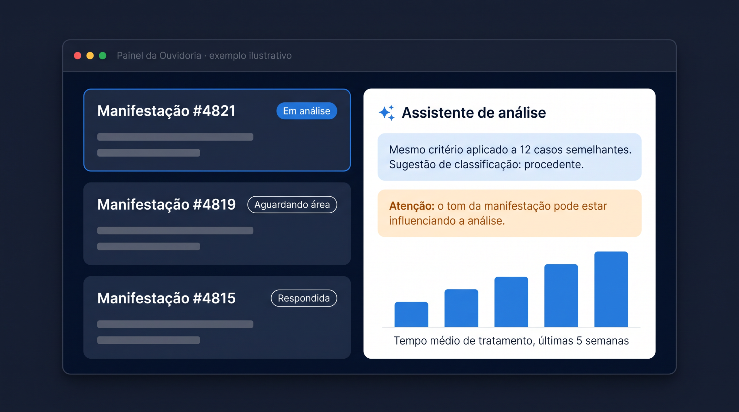 Painel da Ouvidoria com assistente de análise por IA (ilustrativo)